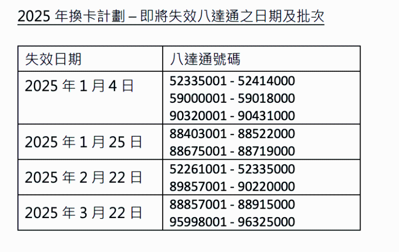 即將失效八達通之日期及批次(圖片來源：八達通Octopus官方網站)